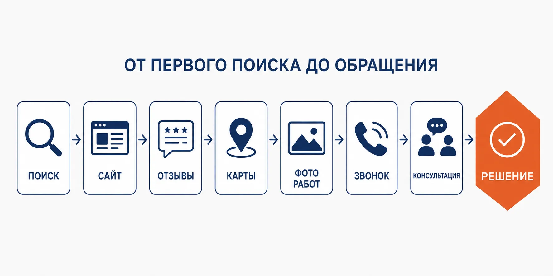 Путь клиента
